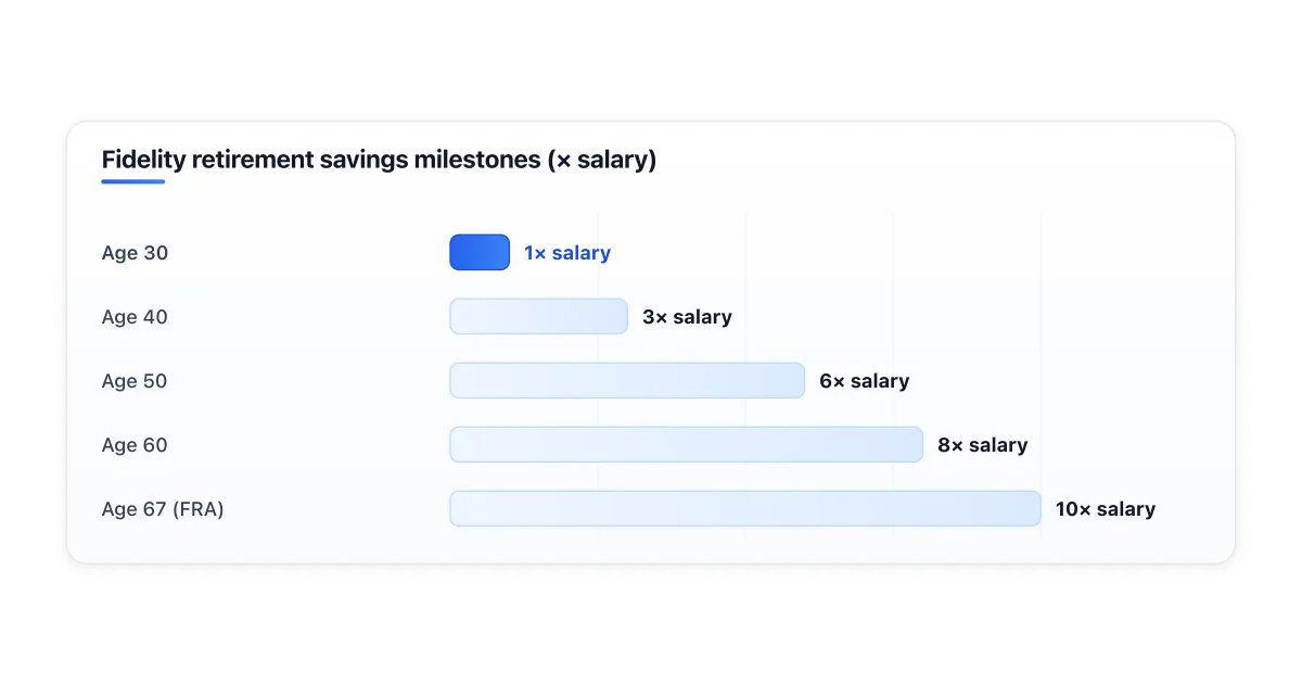 Retirement savings benchmarks as a multiple of salary at ages 30 through 67.