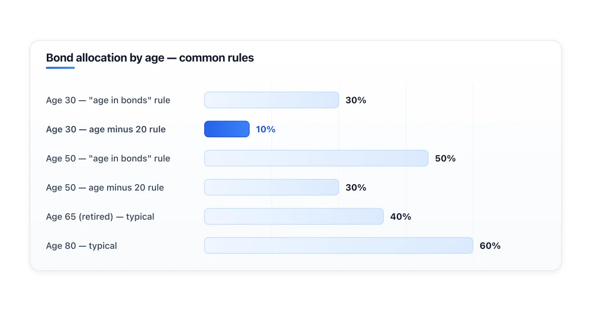 Suggested bond allocation by age across multiple rules.