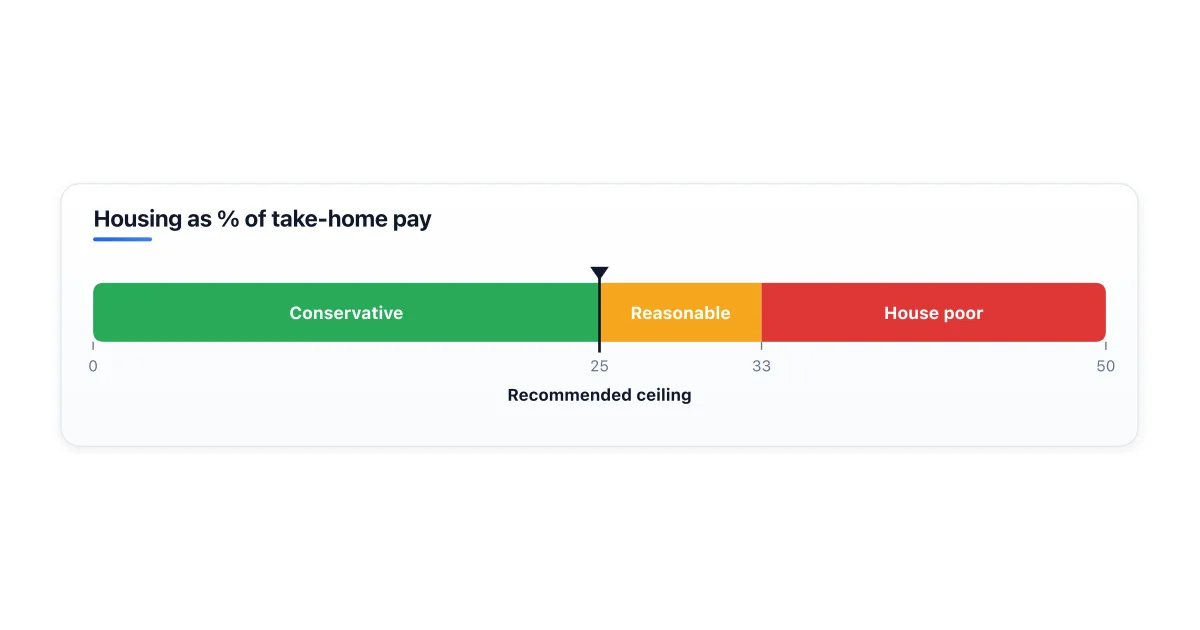 Housing affordability tiers from conservative to stretched.