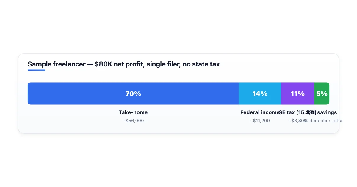 Sample freelancer tax breakdown on $80,000 net profit.