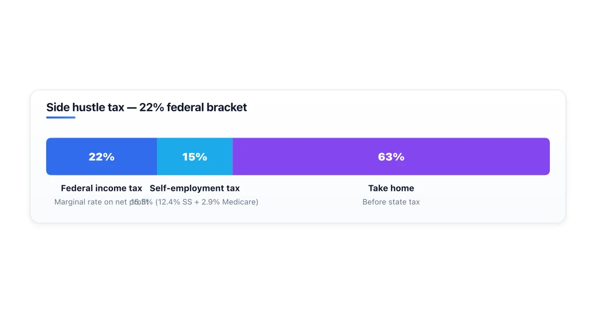 Side hustle effective tax rate stacking income tax and SE tax.
