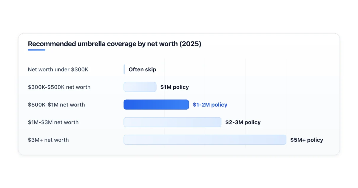 Recommended umbrella coverage based on net worth tiers.