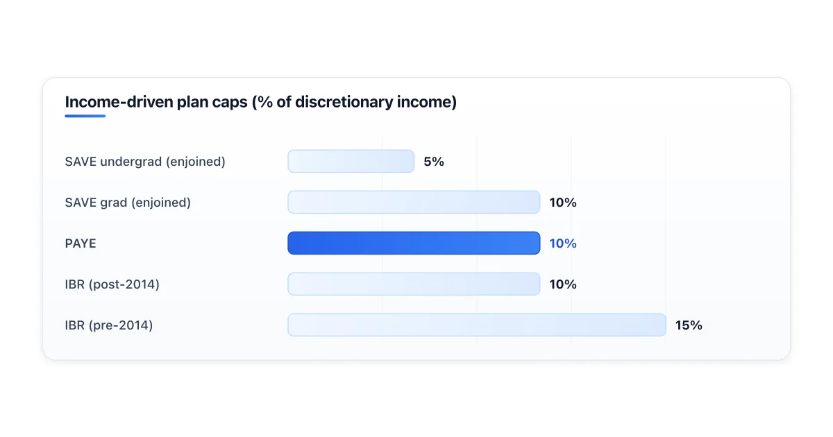 Comparison of IBR, PAYE, and SAVE income-driven repayment plans.
