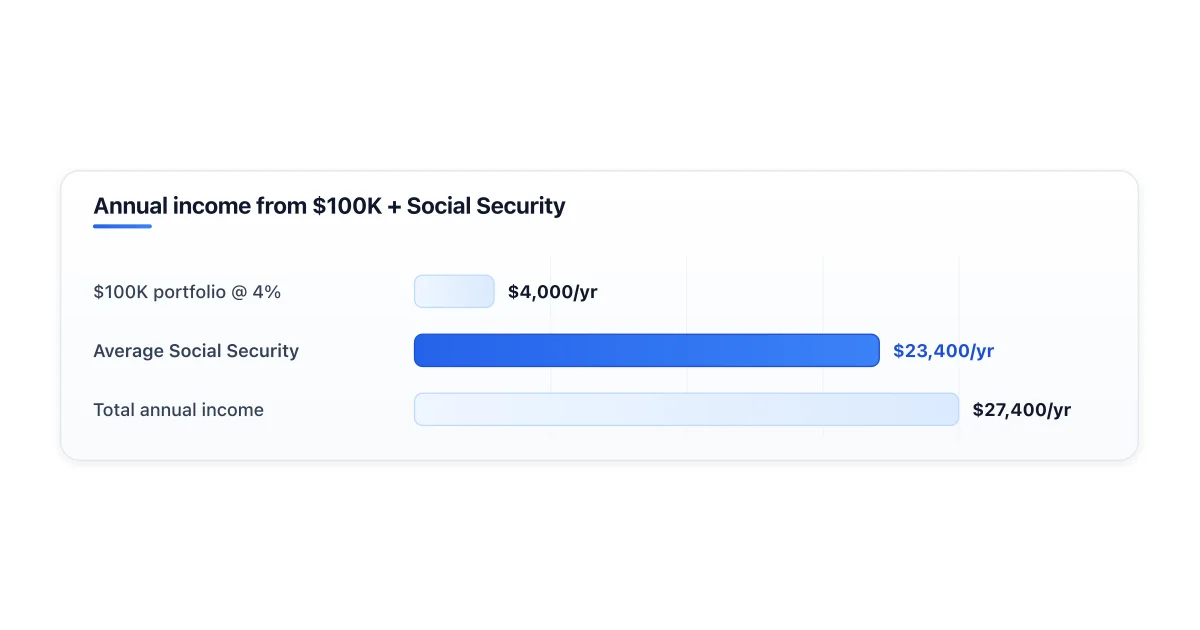 Annual income breakdown for a retiree with $100K plus Social Security.