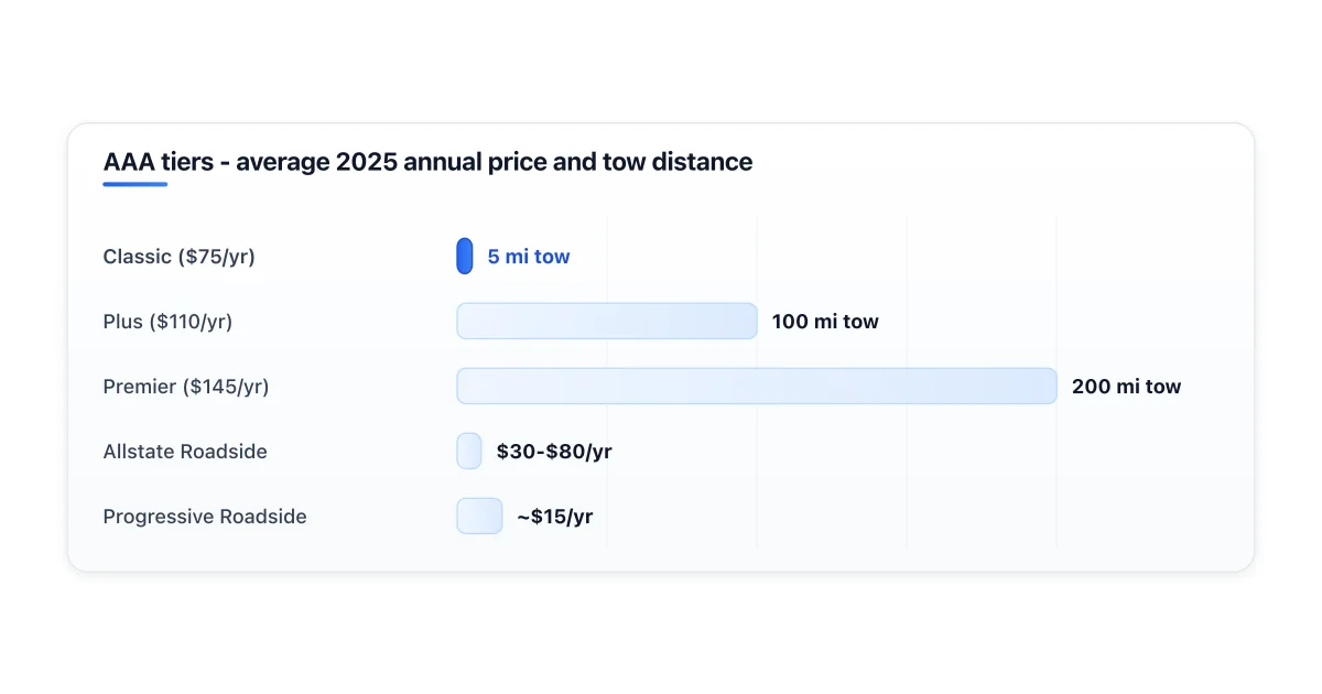 Side by side comparison of AAA tier pricing and benefits.