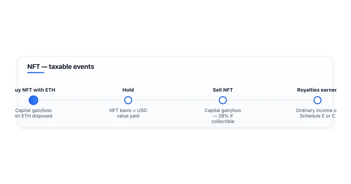 NFT purchase tax flow: ETH disposition plus NFT cost basis.