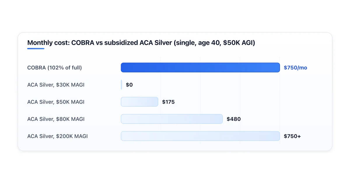 Cost comparison of COBRA versus subsidized ACA coverage at different income levels.