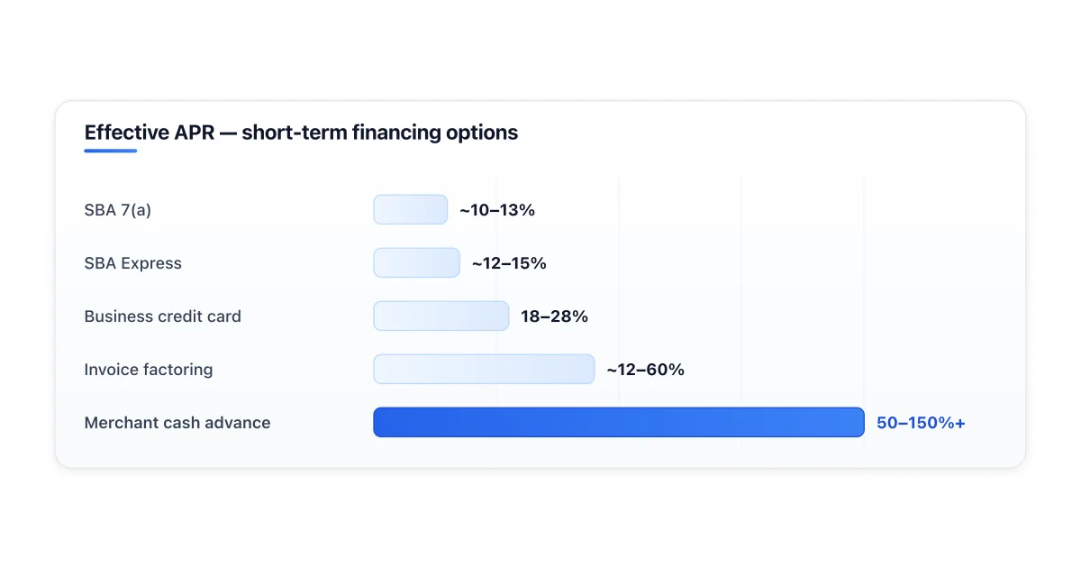 Invoice factoring fees compared to other small business financing.