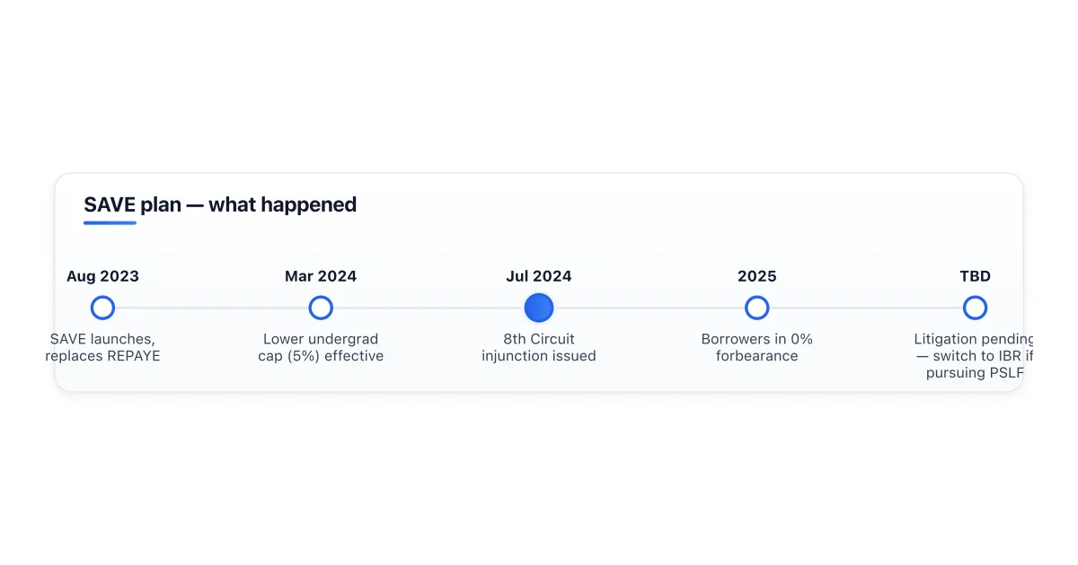 SAVE plan timeline from launch to court injunction.