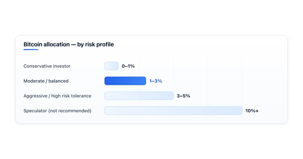 Recommended Bitcoin allocation by risk tolerance.