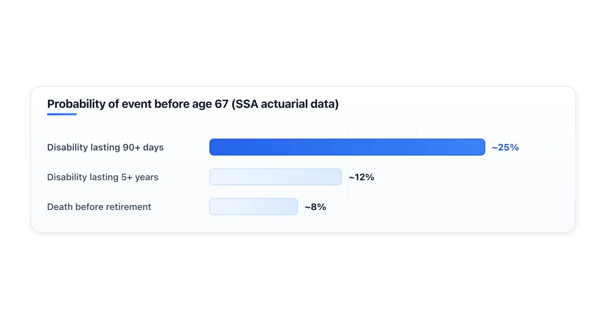 Lifetime probability of disability vs death before age 67.