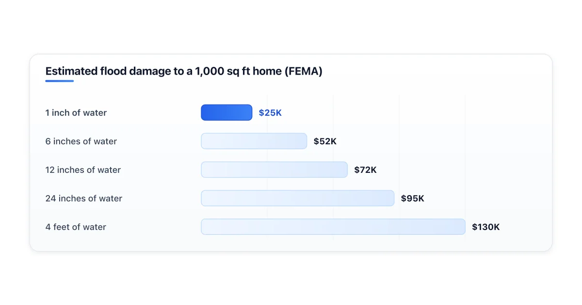 Cost of flood damage by water depth in a 1000 sq ft home.