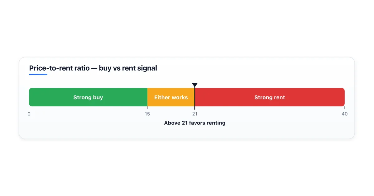 Price-to-rent ratio thresholds for rent vs buy decisions.