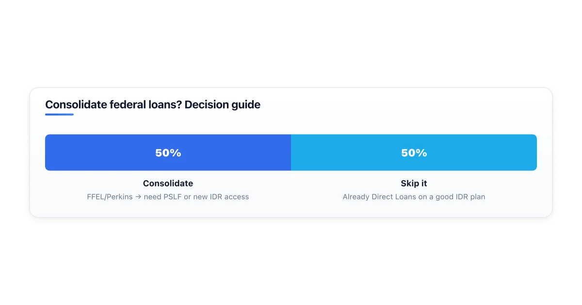 When to consolidate federal student loans vs not.