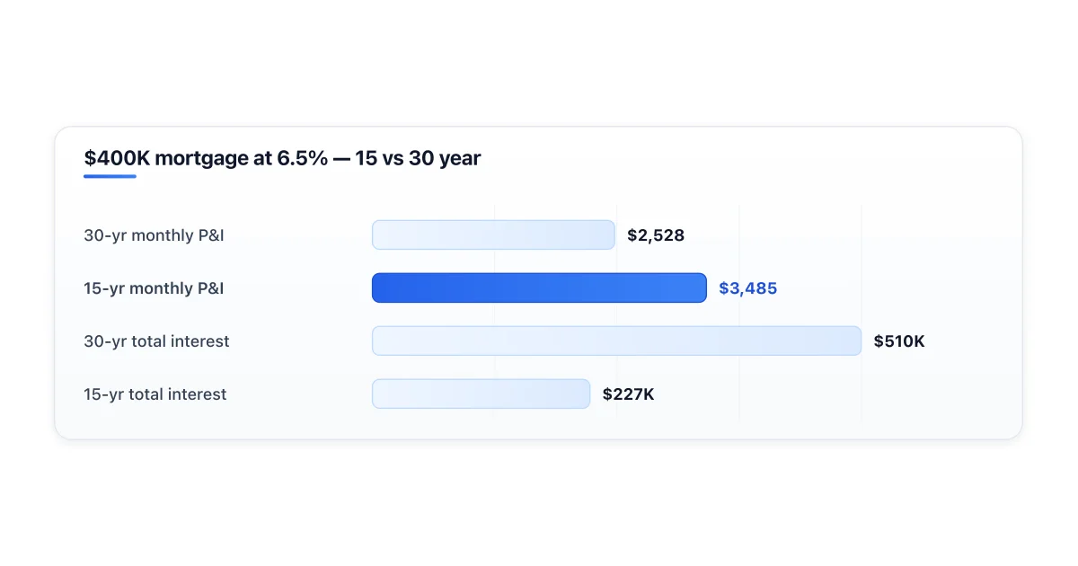 15 vs 30 year mortgage payment and total interest comparison.