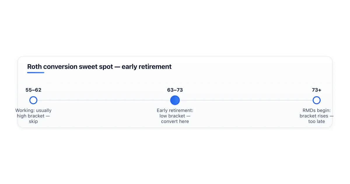 Why Roth conversions in early retirement save lifetime taxes.