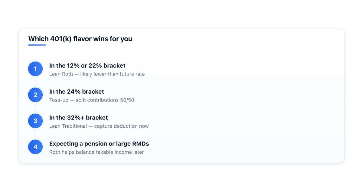 Decision framework for choosing Roth vs Traditional 401(k) by current tax bracket.