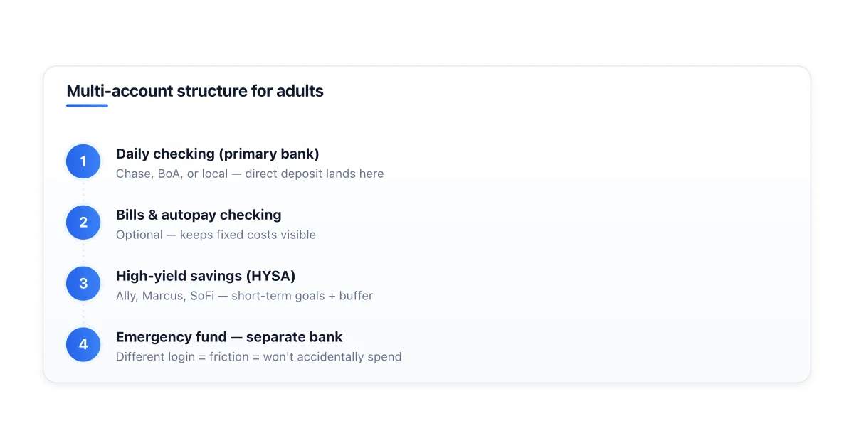 Recommended bank account structure for an organized household.