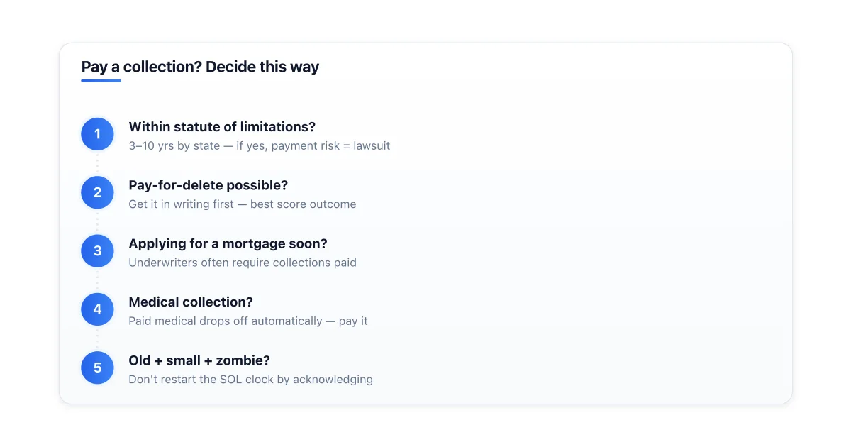 Decision tree for paying or not paying a collection.