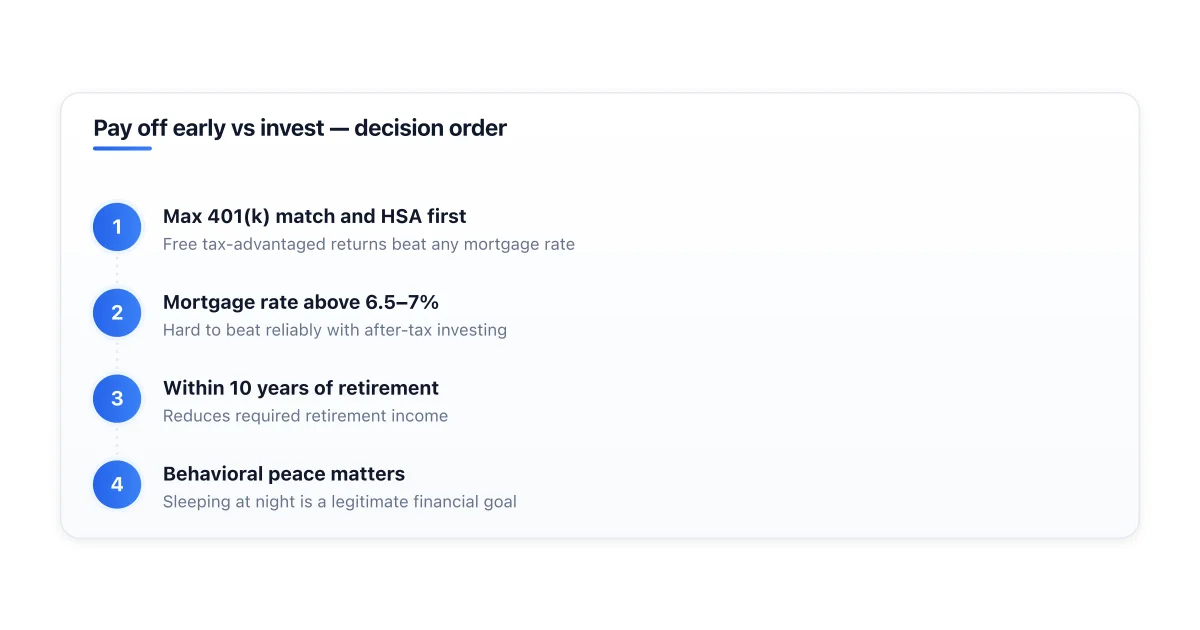 Decision matrix for paying off mortgage early vs investing.