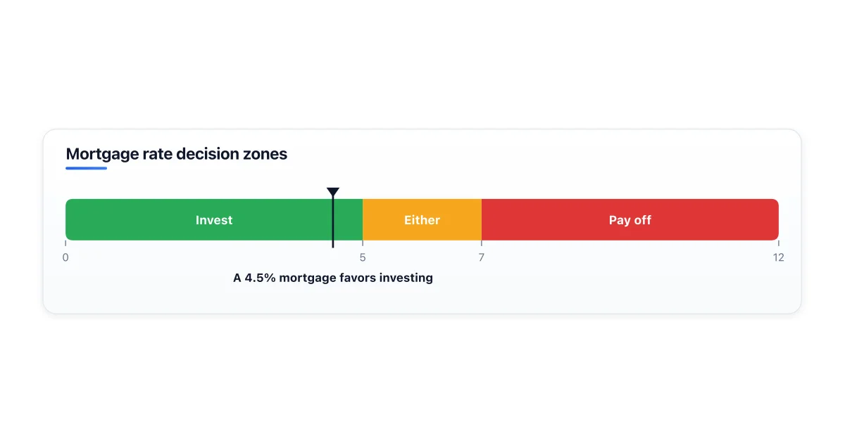 Decision framework for paying off mortgage versus investing.