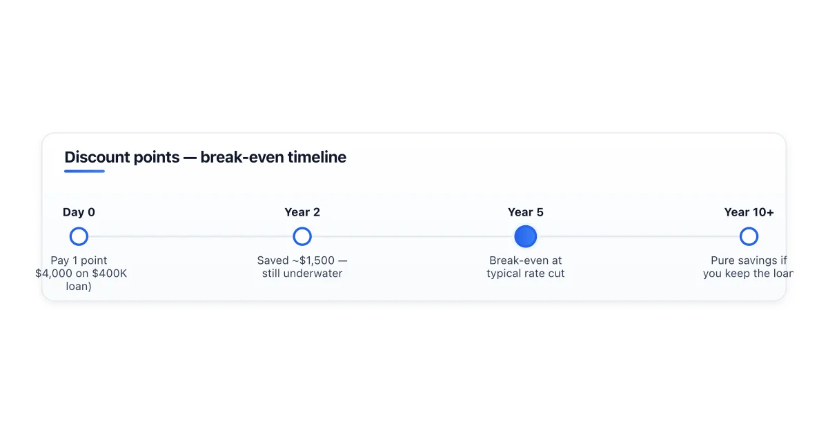 Points break-even timeline for a typical mortgage.
