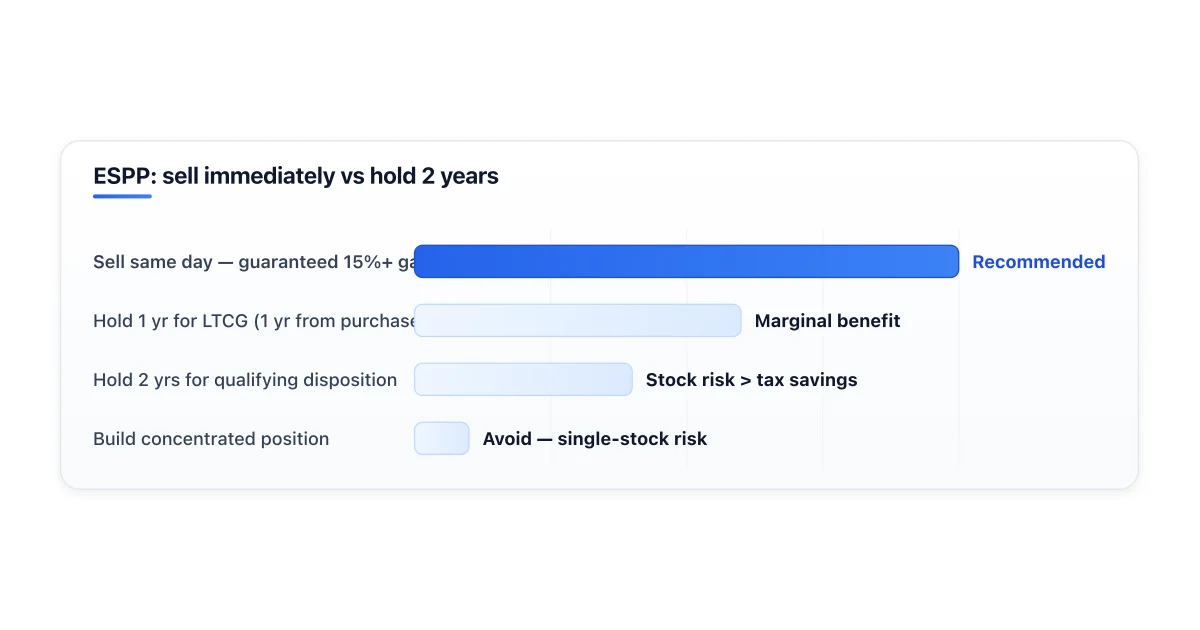 Compare immediate ESPP sale versus 2-year hold for tax treatment.