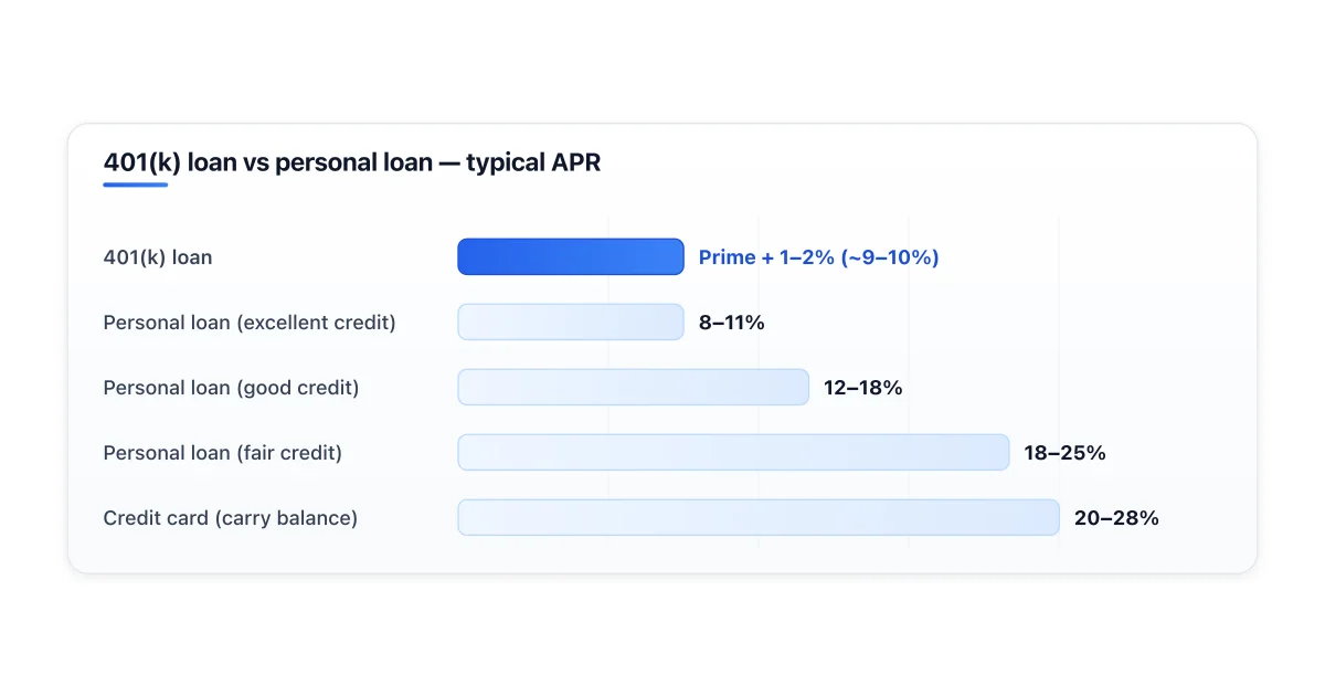 Tradeoffs between 401k loan and personal loan.