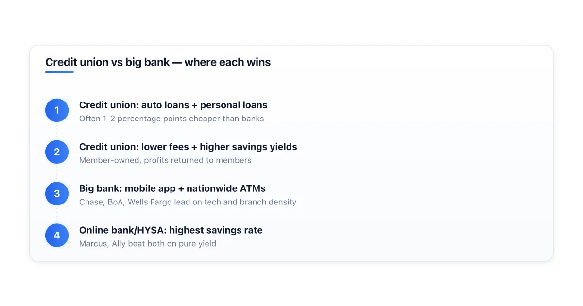 Credit union vs big bank trade-offs across loans, fees, tech, and access.