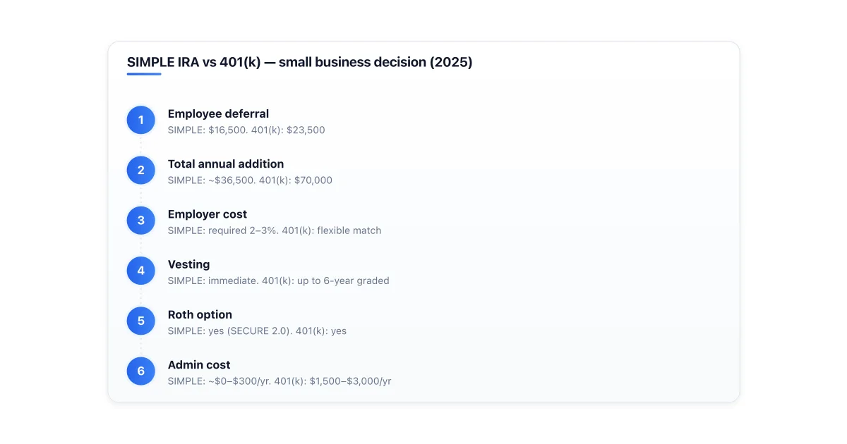 Comparison of SIMPLE IRA versus 401(k) for small businesses.