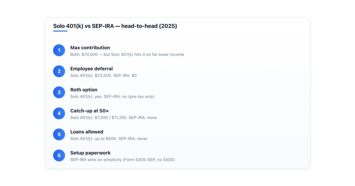 Comparison of Solo 401(k) versus SEP-IRA features and limits.