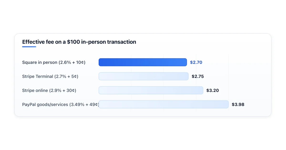 Side by side flat-rate processor fee comparison.