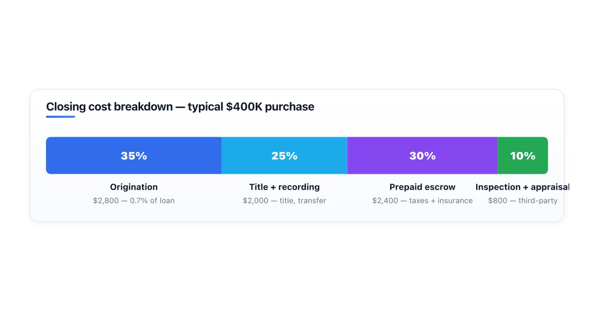 Closing cost categories on a typical home purchase.