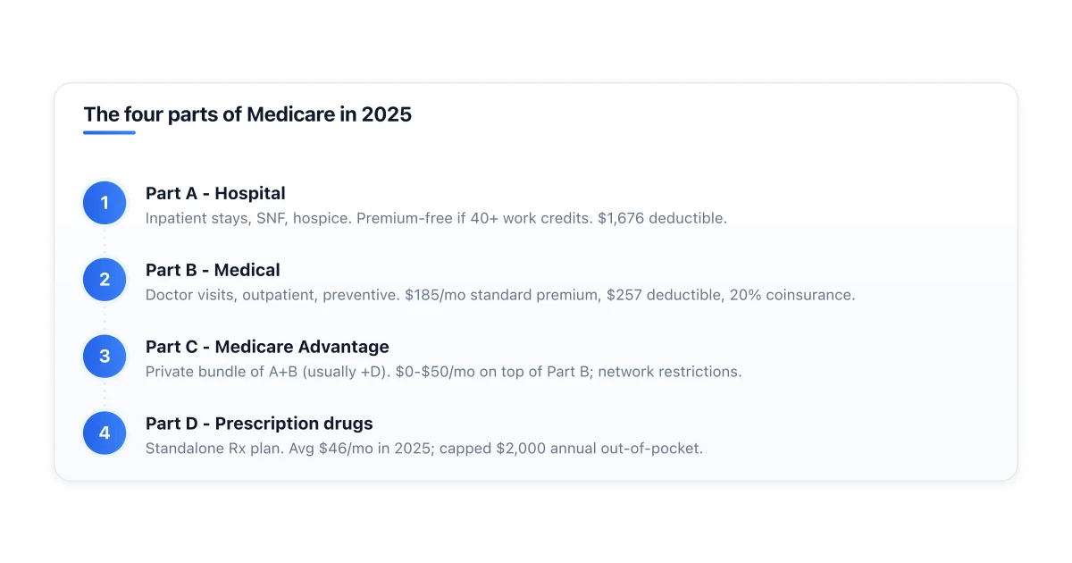 Diagram of the four parts of Medicare with what each covers.