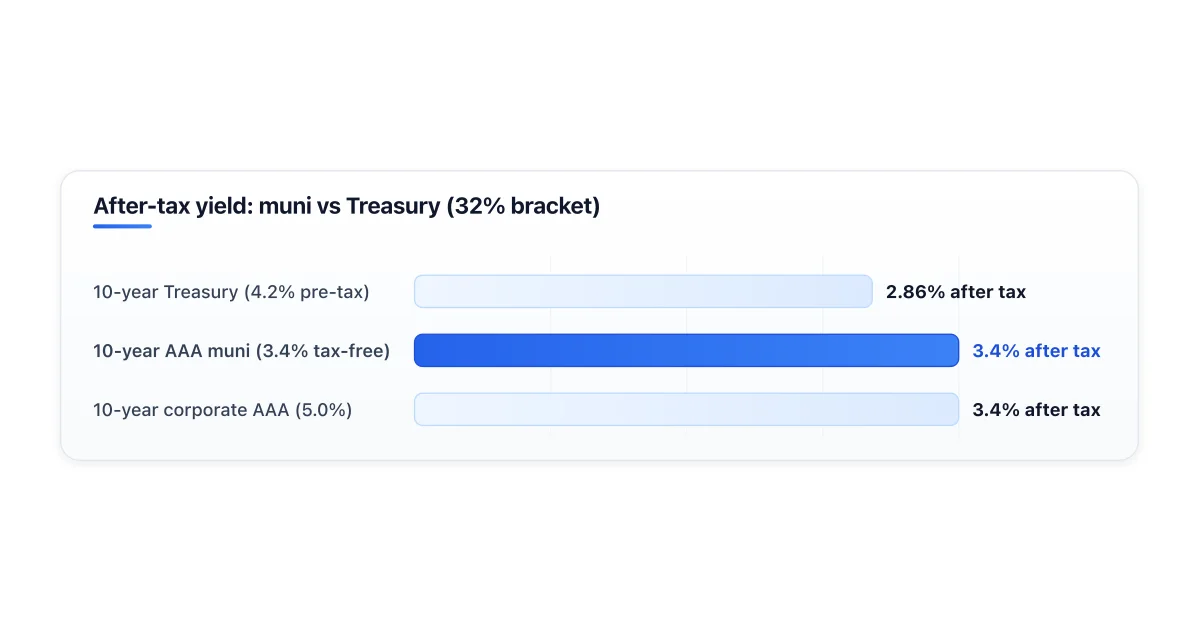 Tax-equivalent yield comparison: municipal bonds vs Treasuries.