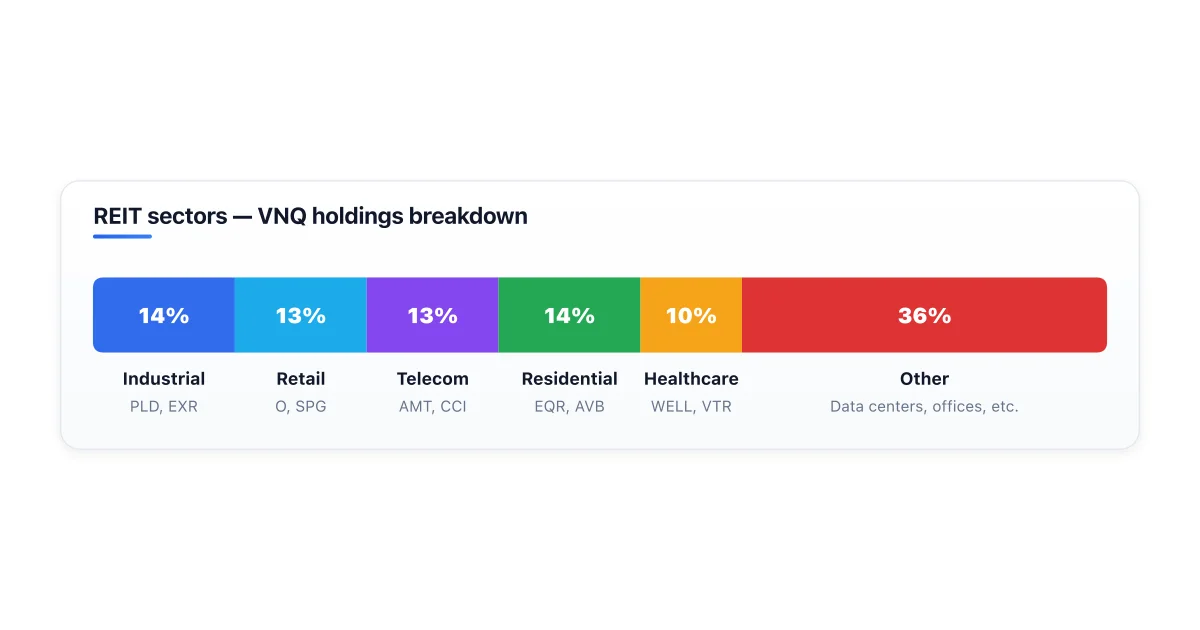REIT subsectors and example tickers.