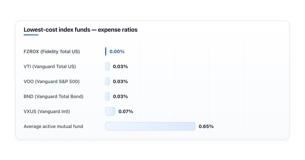 Top low-cost index ETFs by expense ratio.