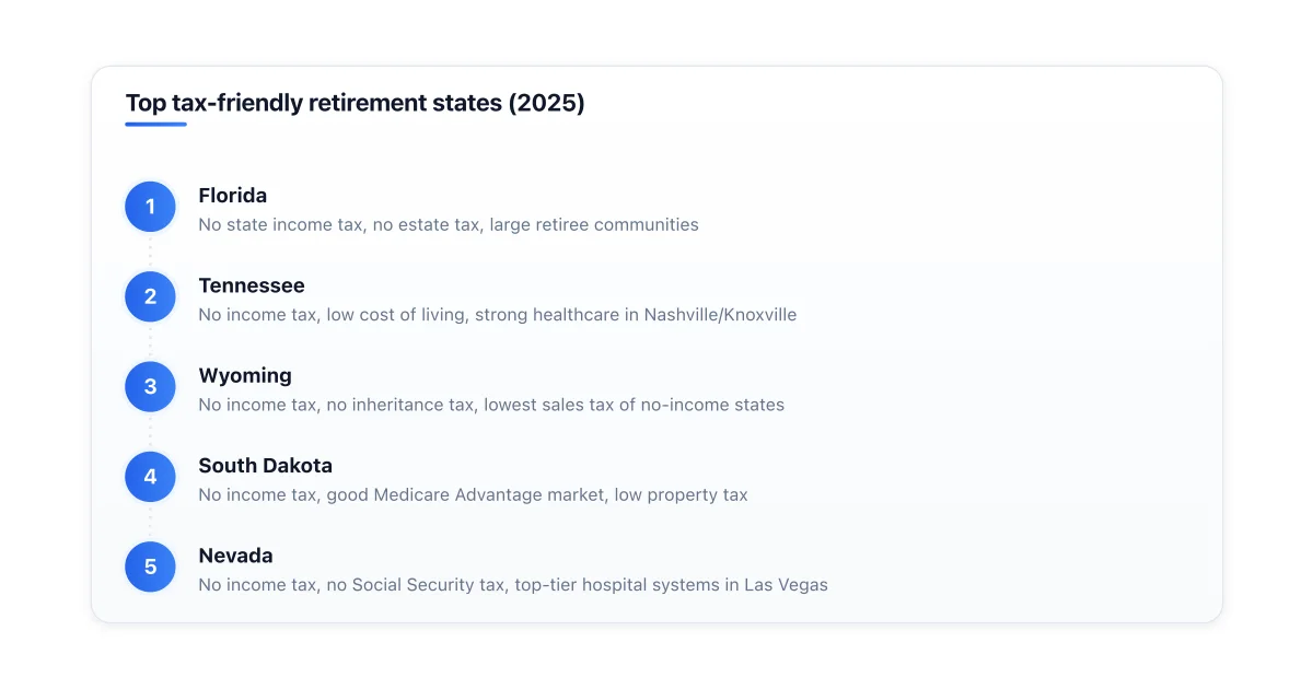 Ranking of top retirement states by tax friendliness and cost of living.