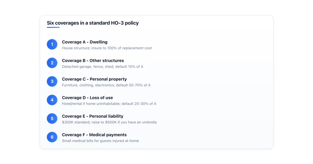 Six coverages of a standard HO-3 homeowners policy.