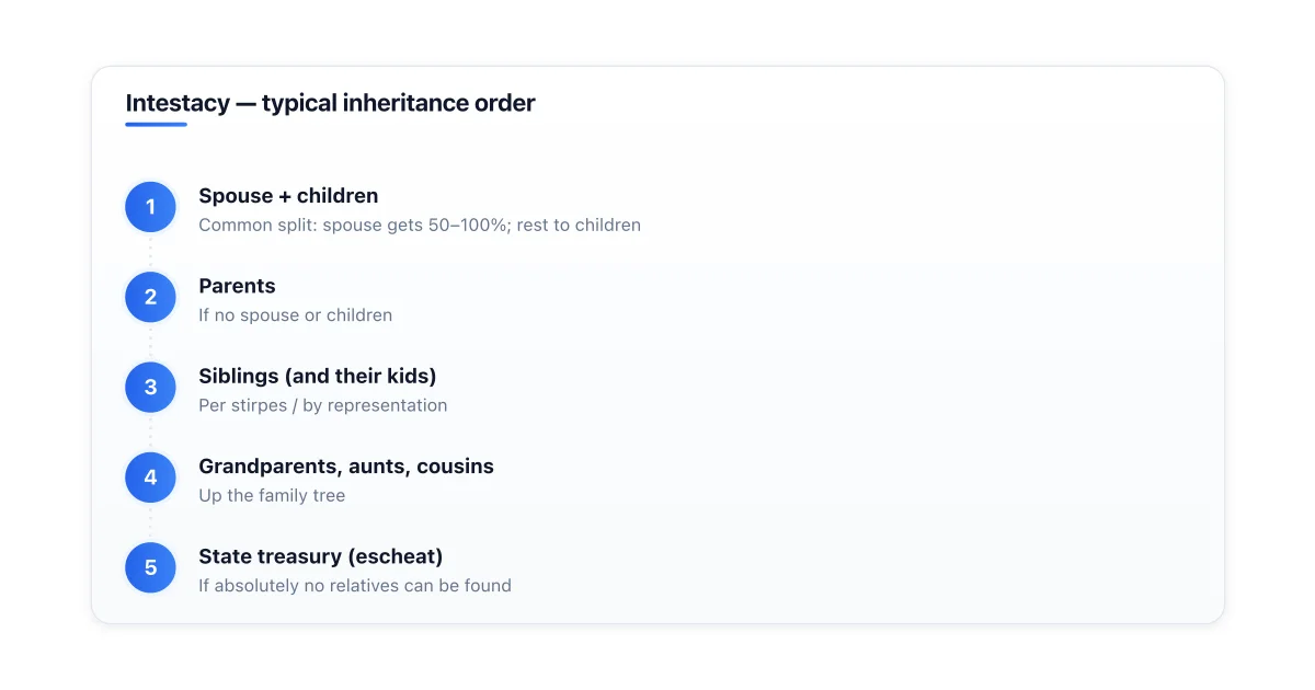 Typical intestacy hierarchy when there is no will.