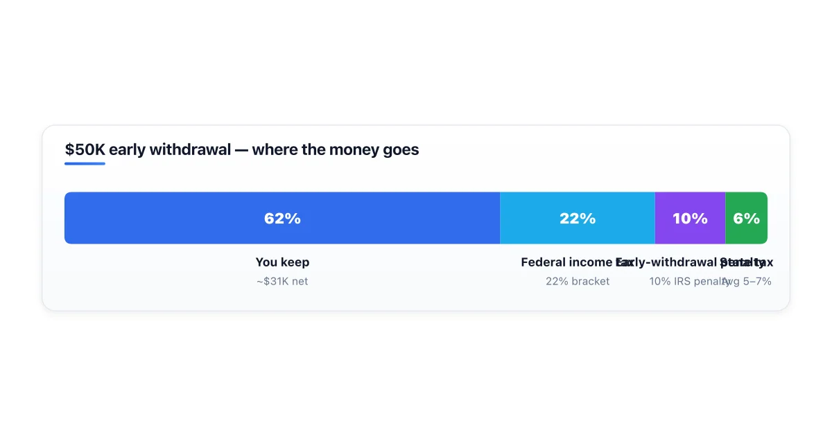 Breakdown of taxes and penalties on a $50,000 early 401(k) withdrawal.