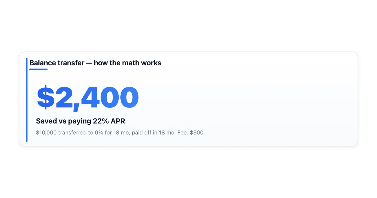 Balance transfer savings versus paying 22% APR.
