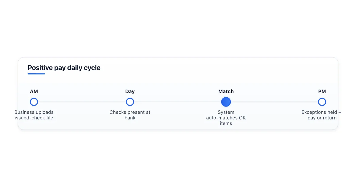 Positive pay match flow with exceptions held for review.