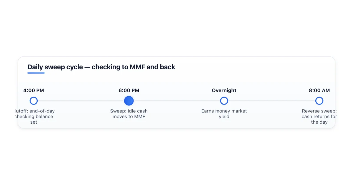 How a sweep account moves idle checking cash to a money market fund nightly.