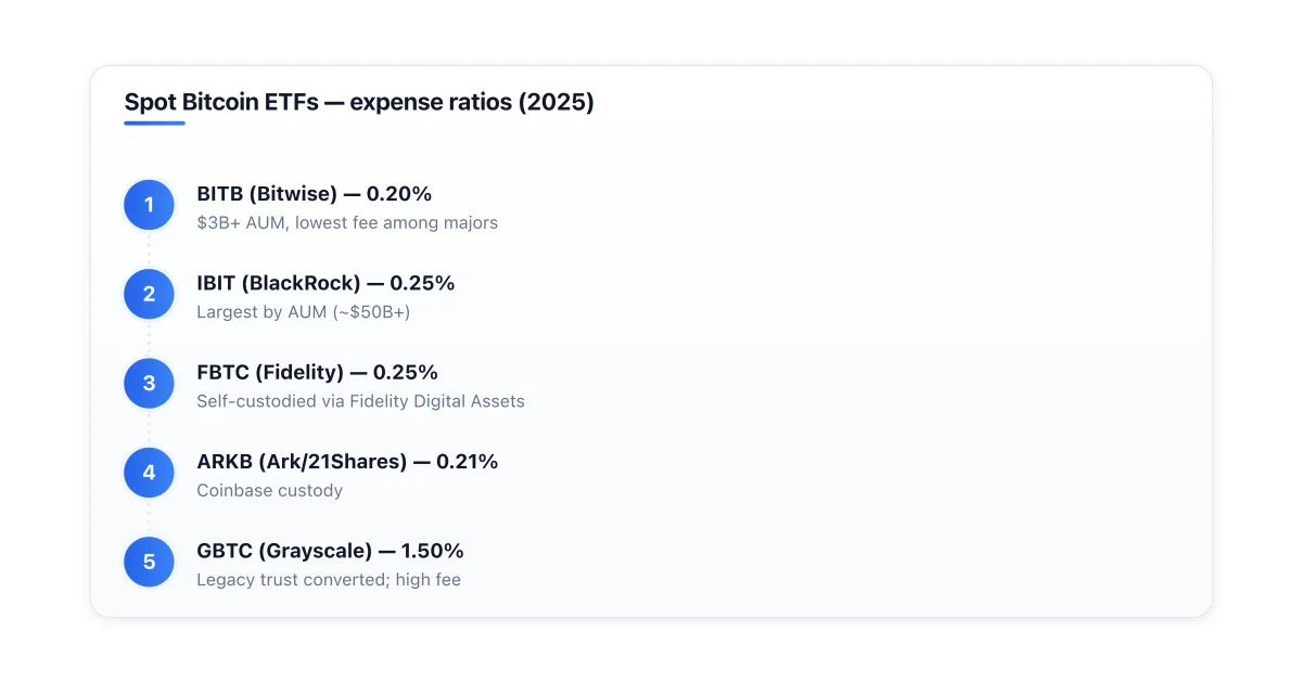 Major spot Bitcoin ETFs ranked by expense ratio.