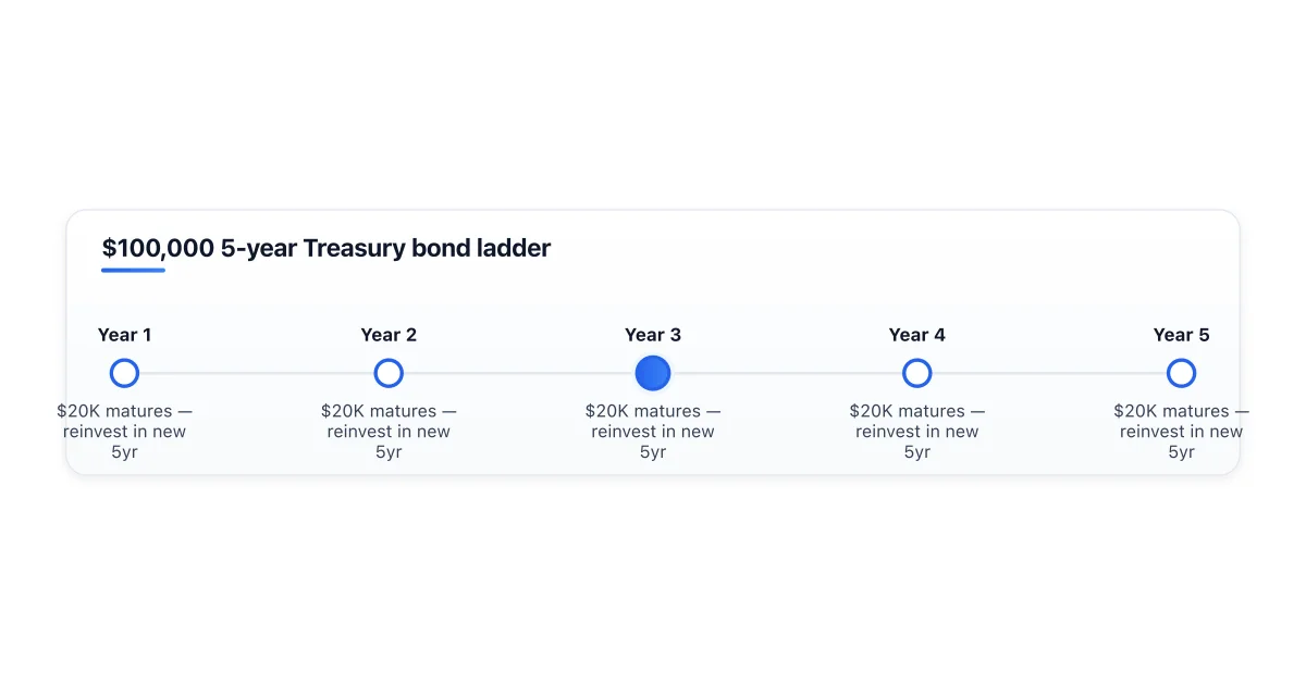 Bond ladder with five rungs of $20,000 each maturing successively.