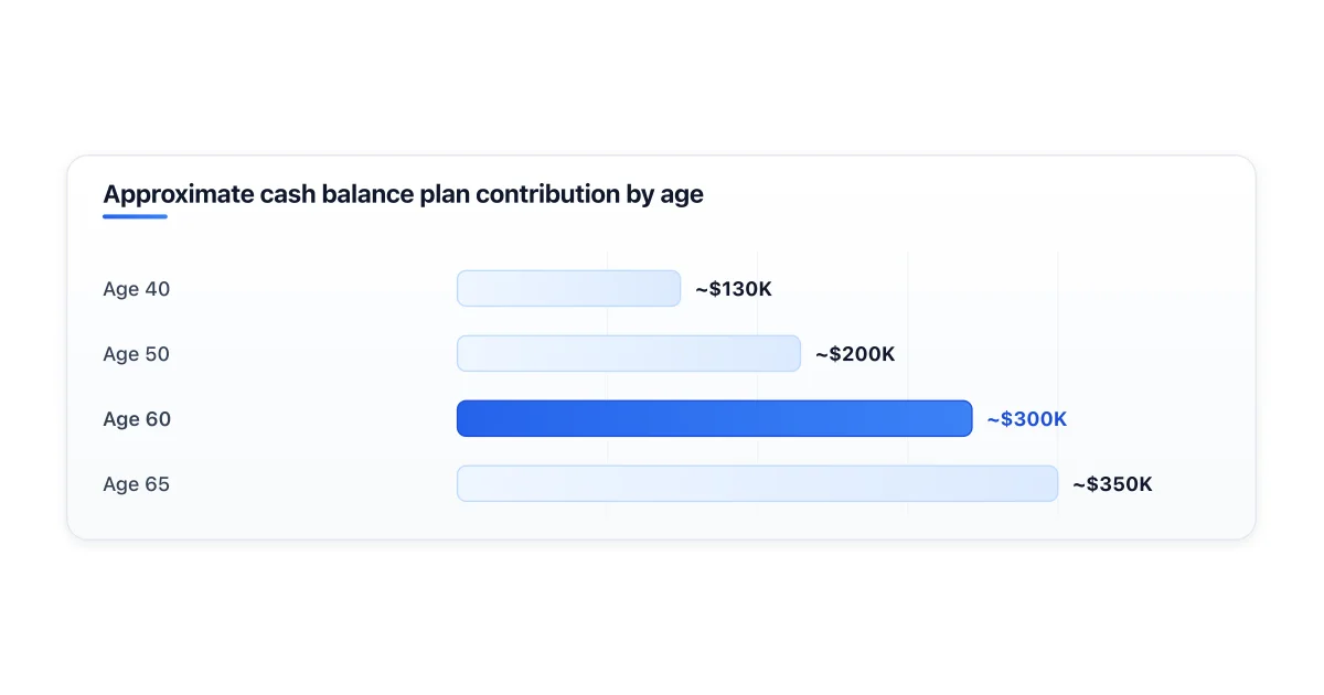Annual contribution limits to a cash balance plan by age.
