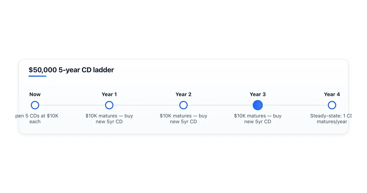 Five-rung $50,000 CD ladder structure.