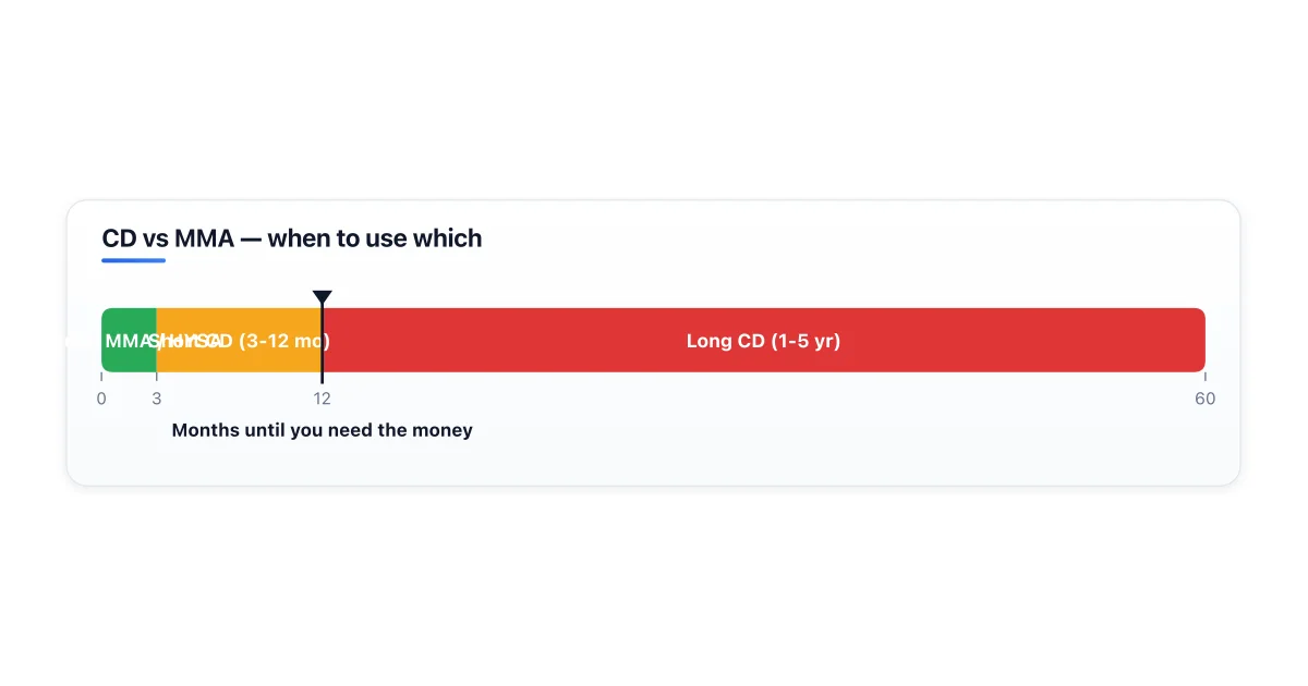 CD vs money market account on rate, liquidity, and term.