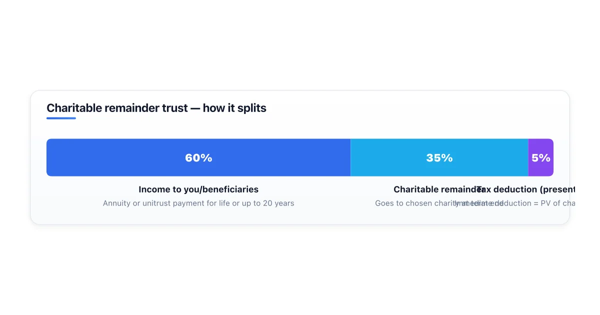 How a charitable remainder trust splits between income and charity.